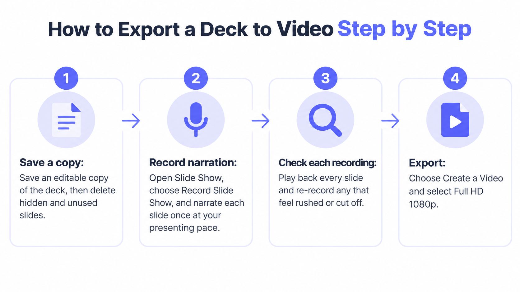 A four-step infographic guide explaining how to convert a presentation deck into a video file.