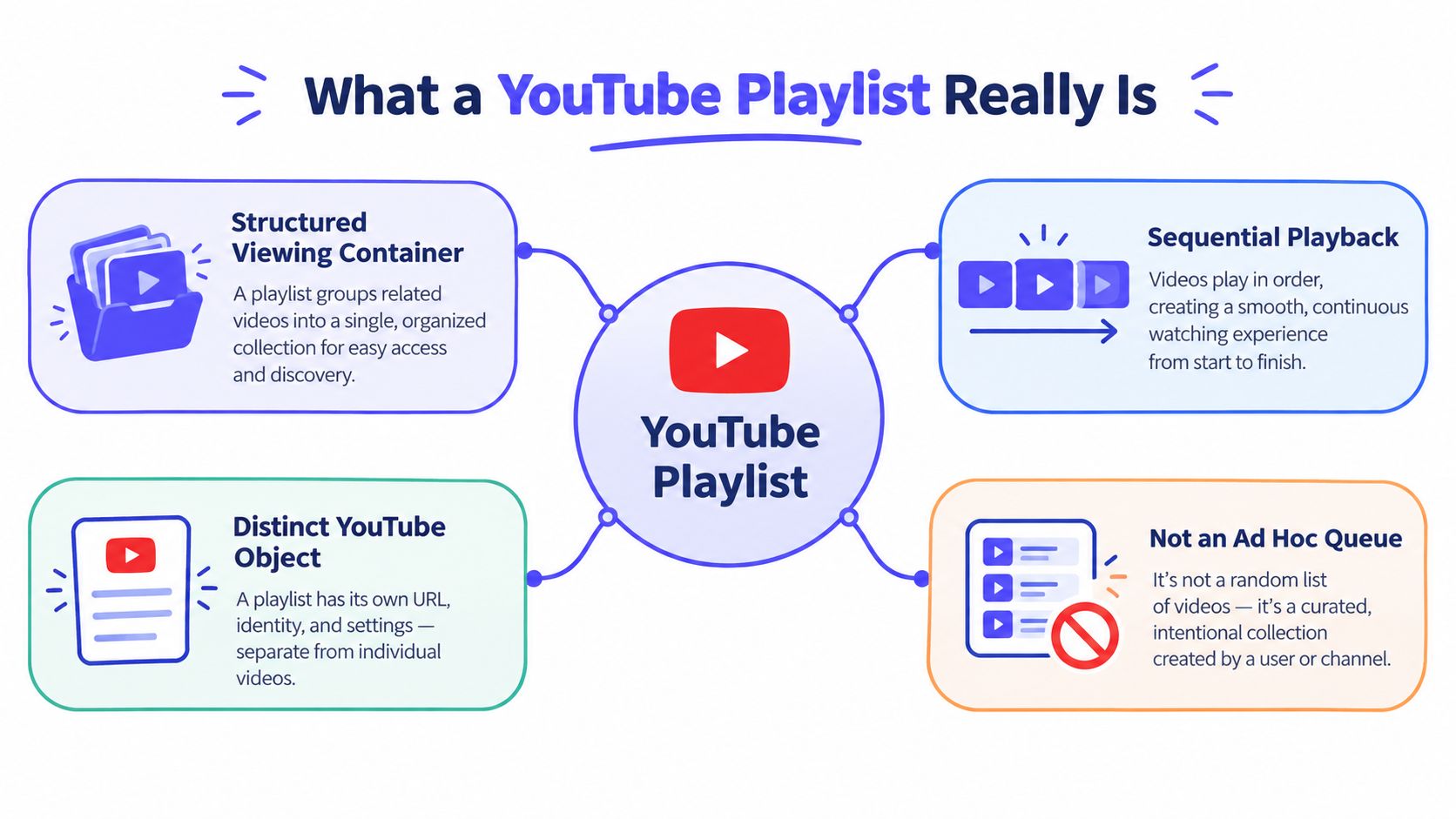 A diagram explaining that a YouTube playlist is a structured, sequential, distinct, and intentional collection of videos.