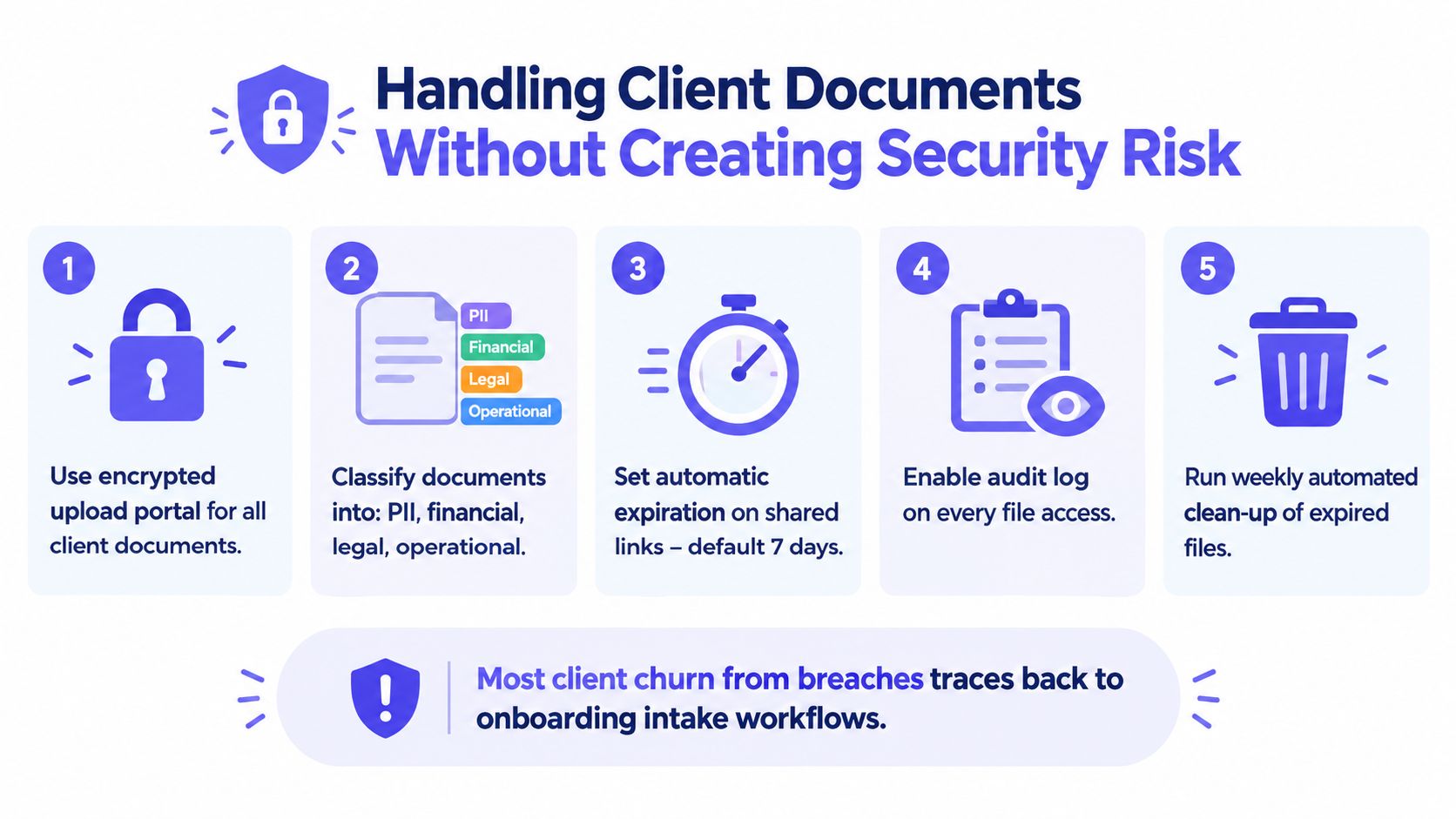 A five-step checklist for securely handling client documents and data during professional onboarding workflows.