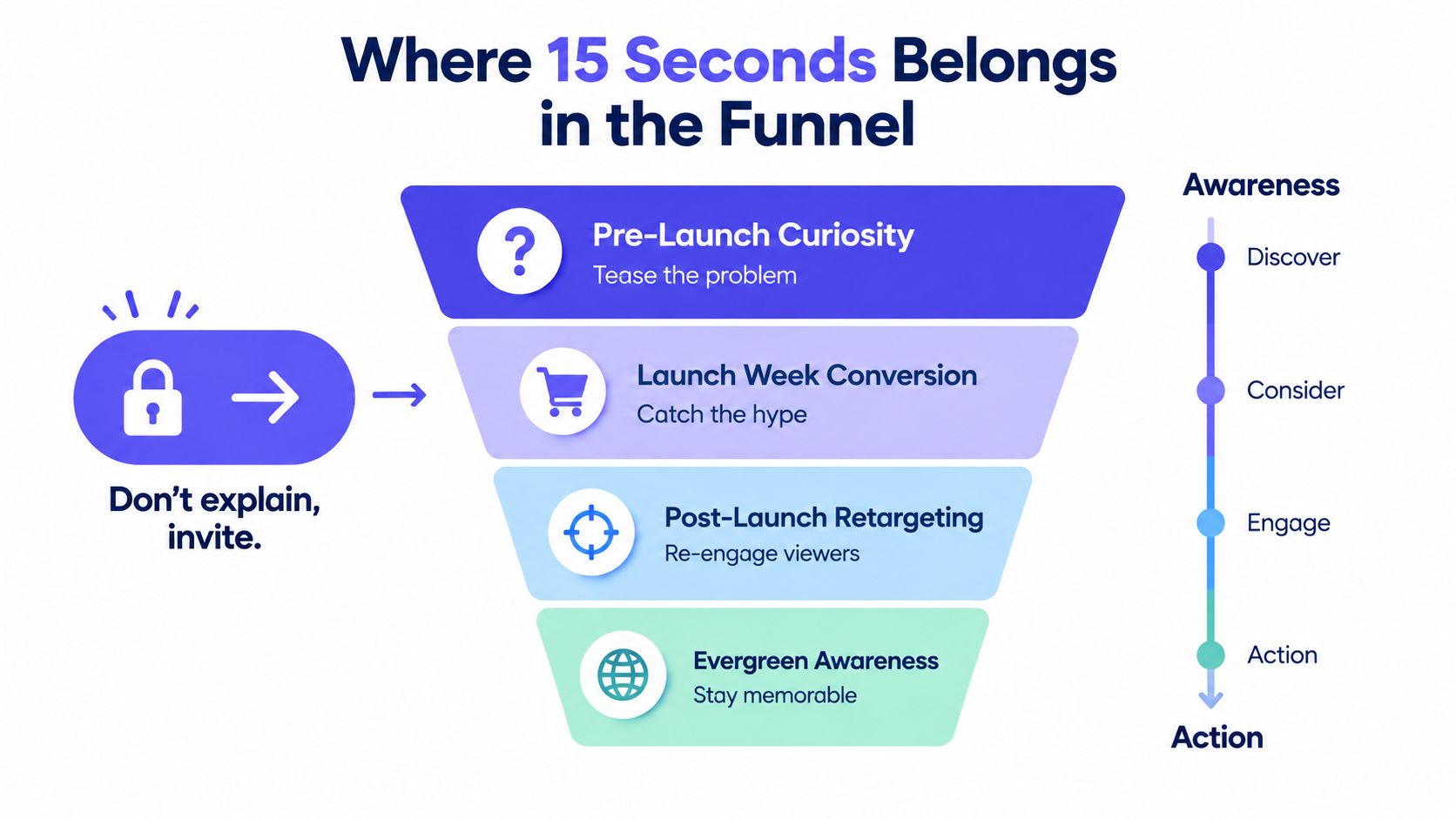 A marketing funnel diagram showing how fifteen-second videos are used in different stages of consumer engagement.