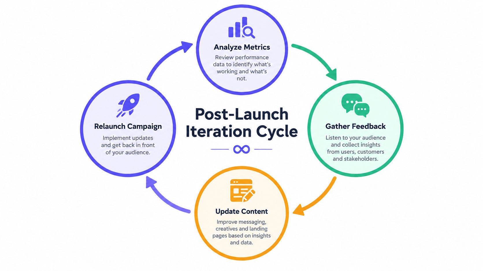 A diagram illustrating the four steps of the post-launch iteration cycle for marketing campaigns.