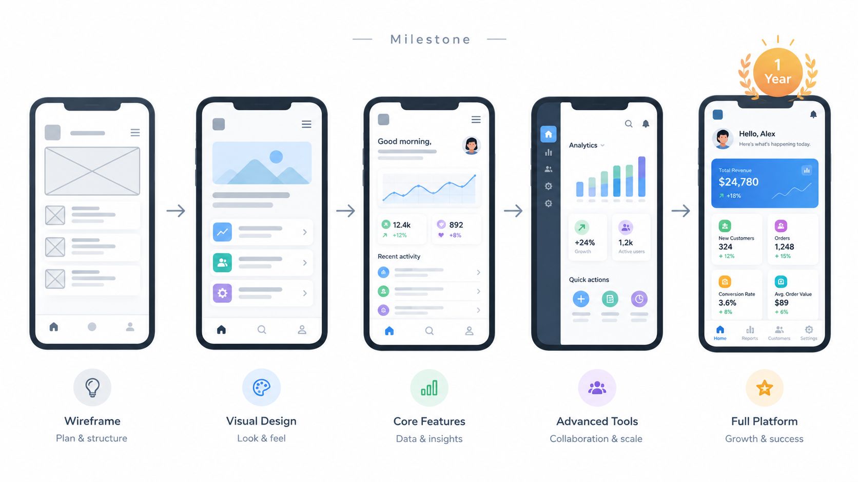 A diagram illustrating the five milestones of mobile app development from wireframe to a fully functional platform.