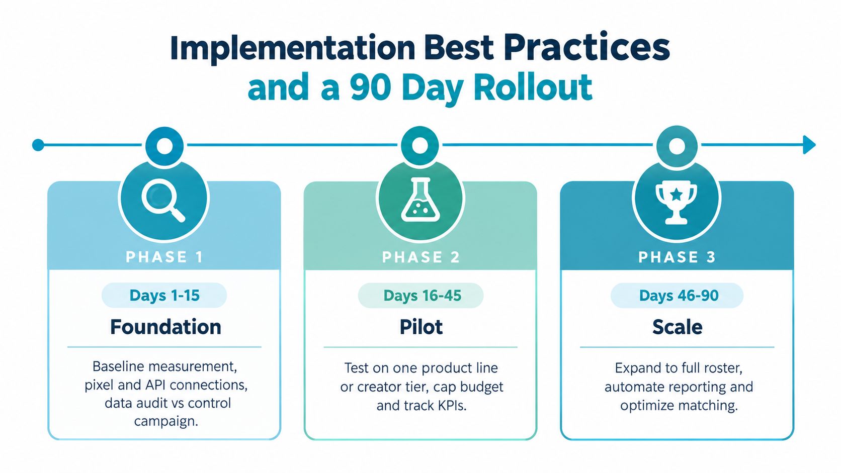 A 90-day implementation plan infographic for influencer marketing featuring three distinct phases: foundation, pilot, and scale.