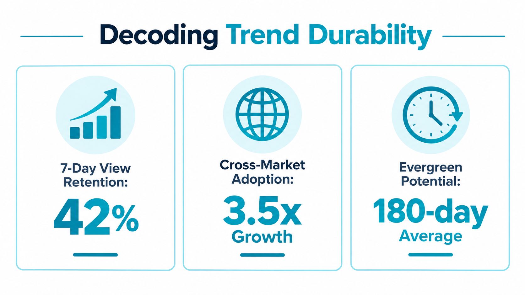 An infographic titled Decoding Trend Durability showing key metrics for 7-day retention, cross-market adoption, and evergreen potential.