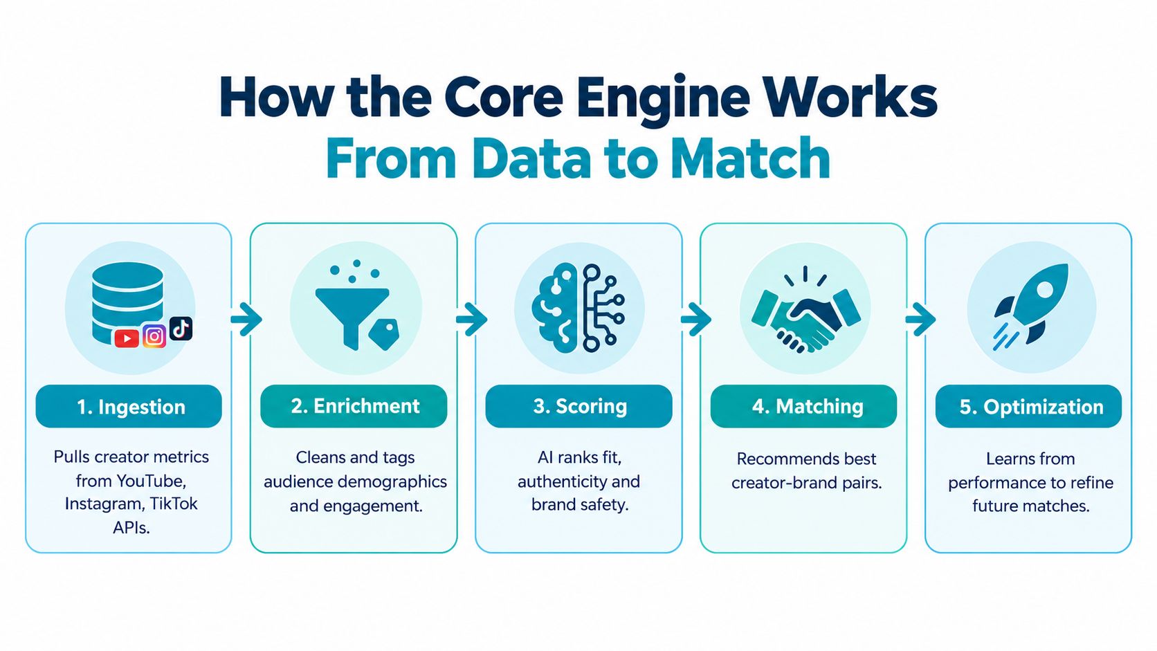 A five-step flowchart illustrating how an AI-powered influencer marketing platform engine processes data into successful brand matches.