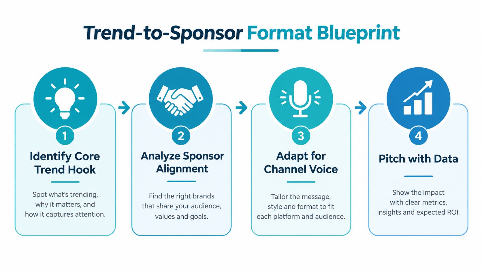 A flowchart titled Trend-to-Sponsor Format Blueprint illustrating a four-step process for connecting content trends with brand sponsorships.