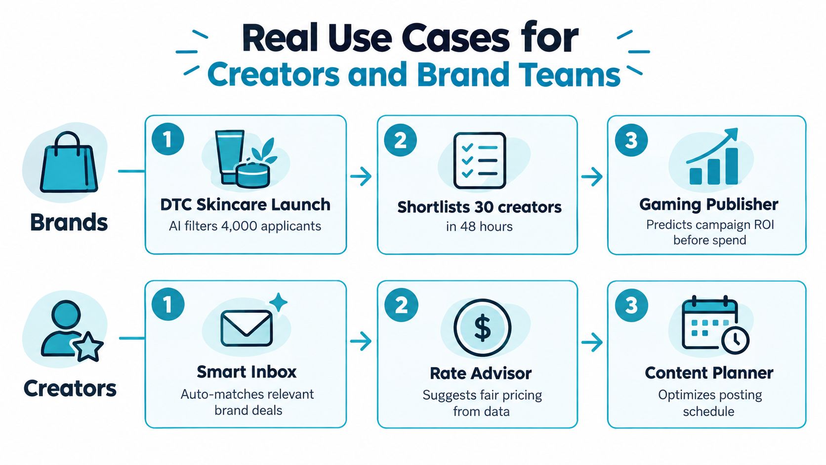 An infographic illustrating how AI powered influencer marketing platforms benefit both brands and content creators.