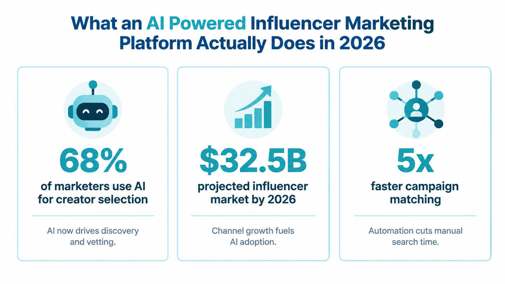An infographic showing AI-powered influencer marketing statistics for 2026, including creator selection rates and market growth.