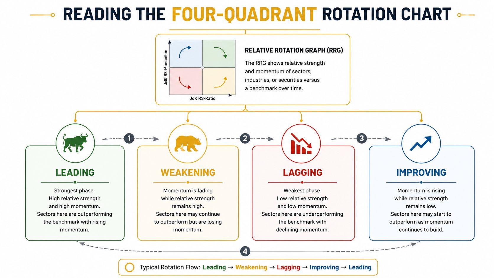 A diagram explaining the four-quadrant rotation chart used to track relative strength and momentum of market sectors.