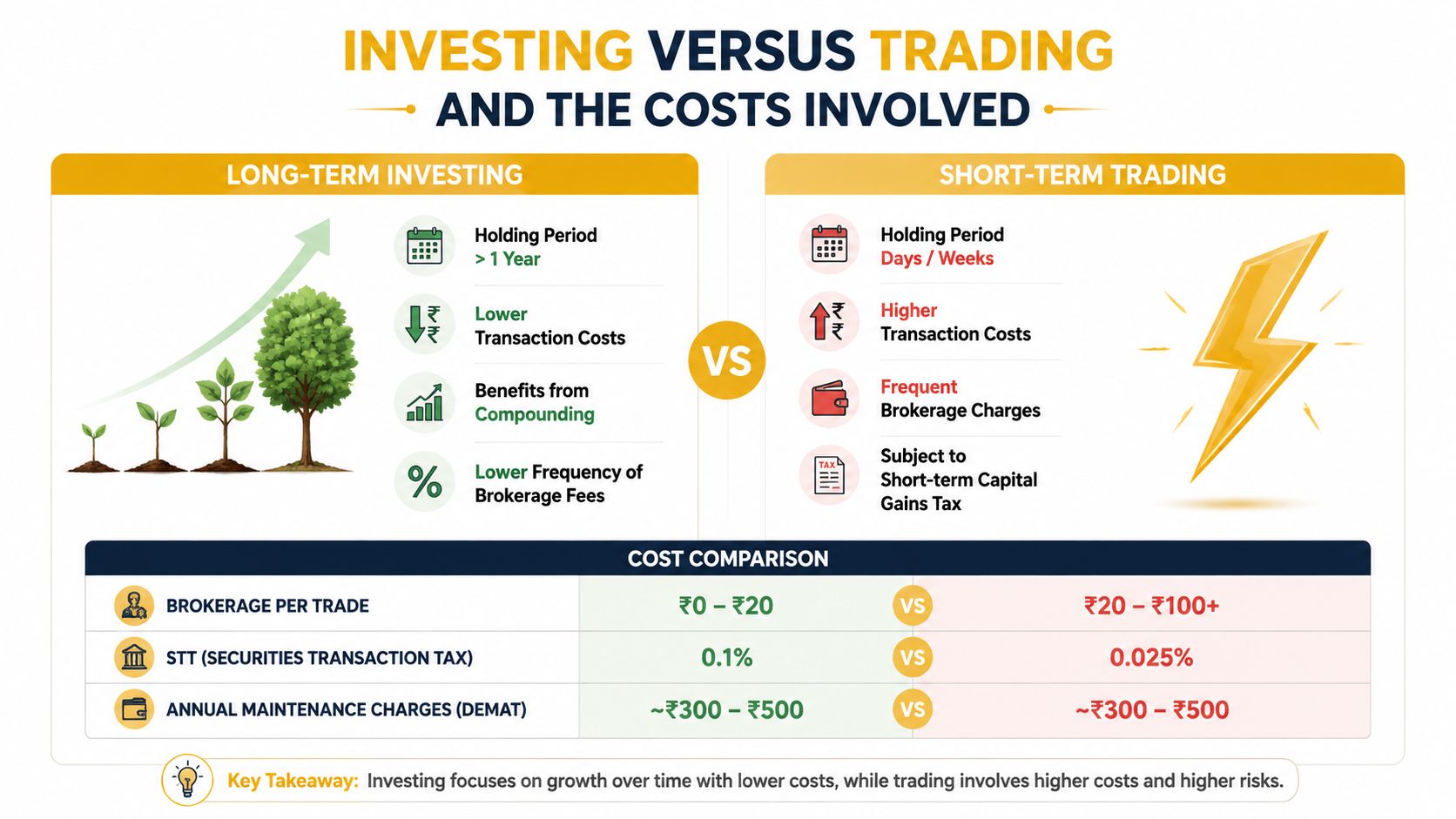 An infographic comparing long-term investing and short-term trading, highlighting differences in holding periods, costs, and tax implications.