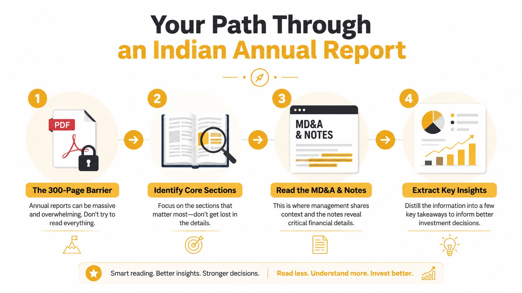A four-step infographic illustrating how to efficiently analyze and extract key insights from Indian corporate annual reports.