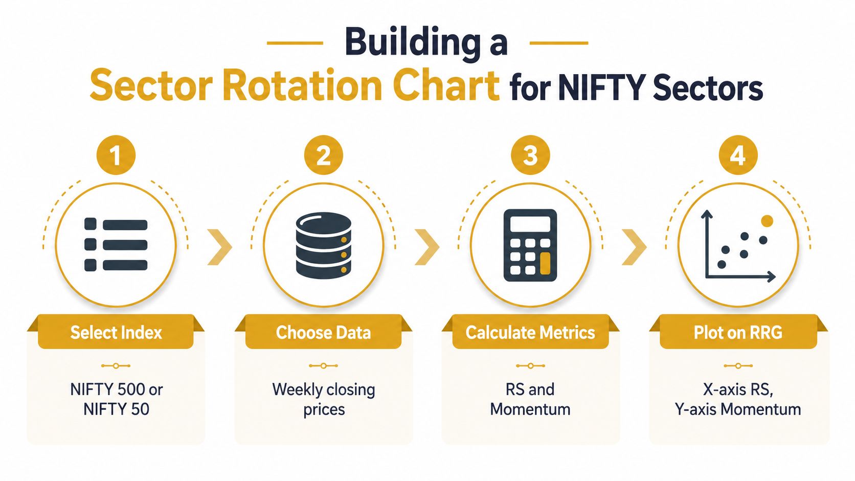 A four-step infographic illustrating the process of building a sector rotation chart for NIFTY sectors.