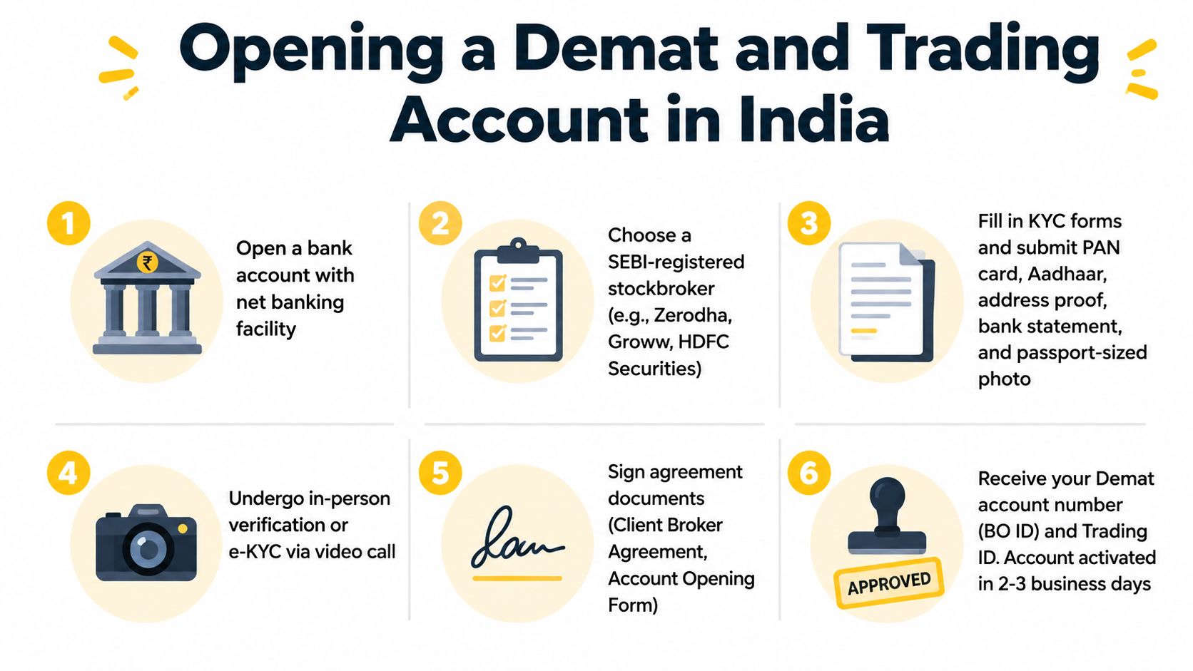 A six-step infographic detailing the process of opening a Demat and trading account in India.