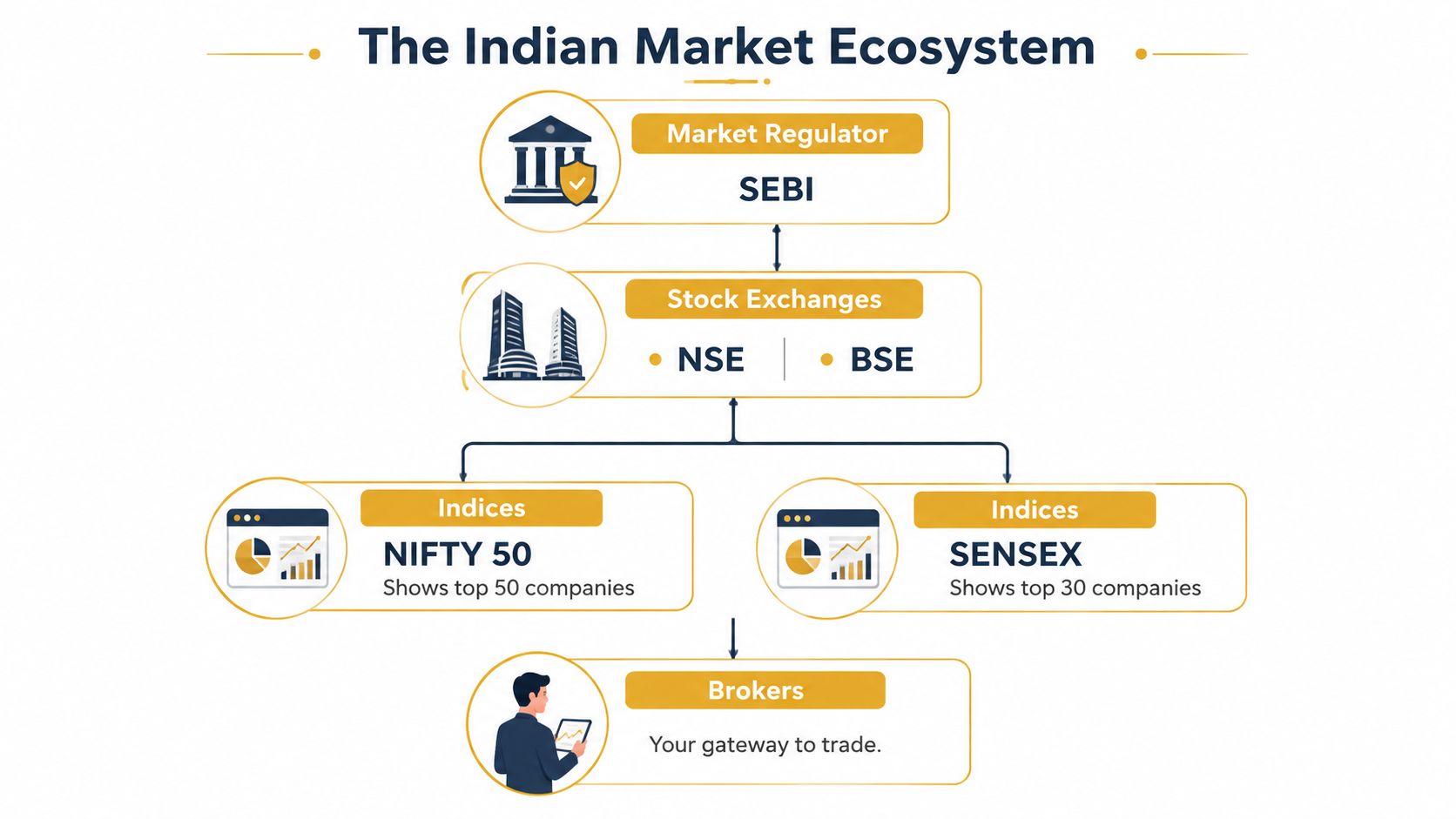 A diagram illustrating the Indian market ecosystem, showing SEBI, stock exchanges, indices, and brokers.
