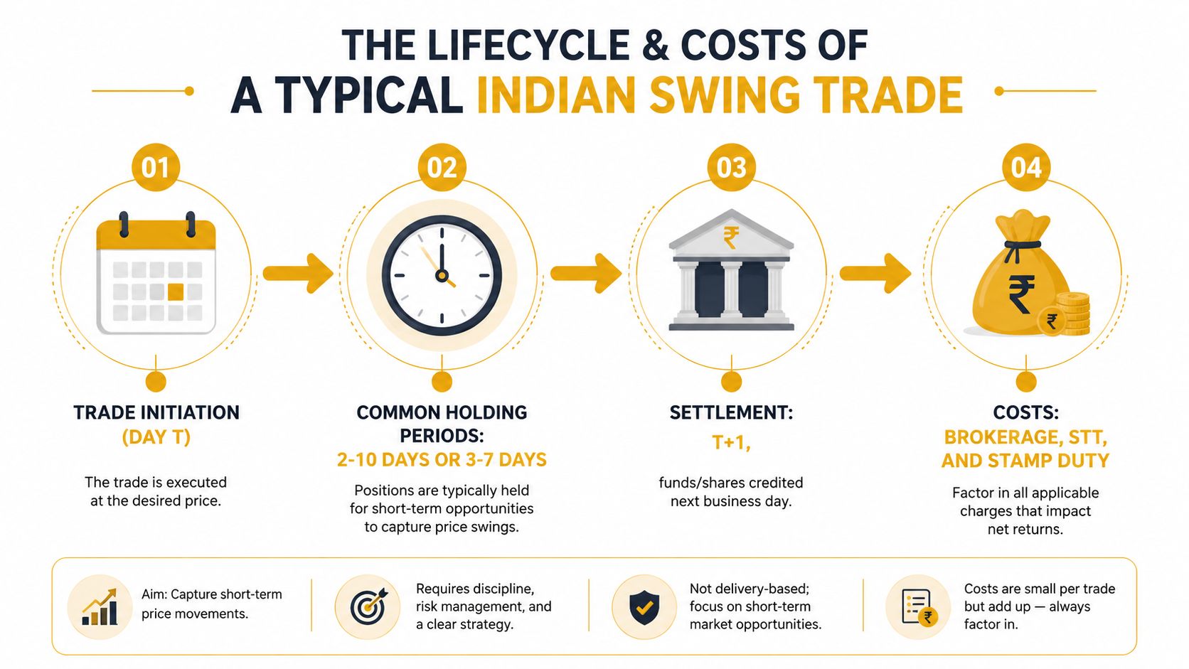 An infographic detailing the lifecycle and associated costs of a typical Indian swing trade from initiation to settlement.
