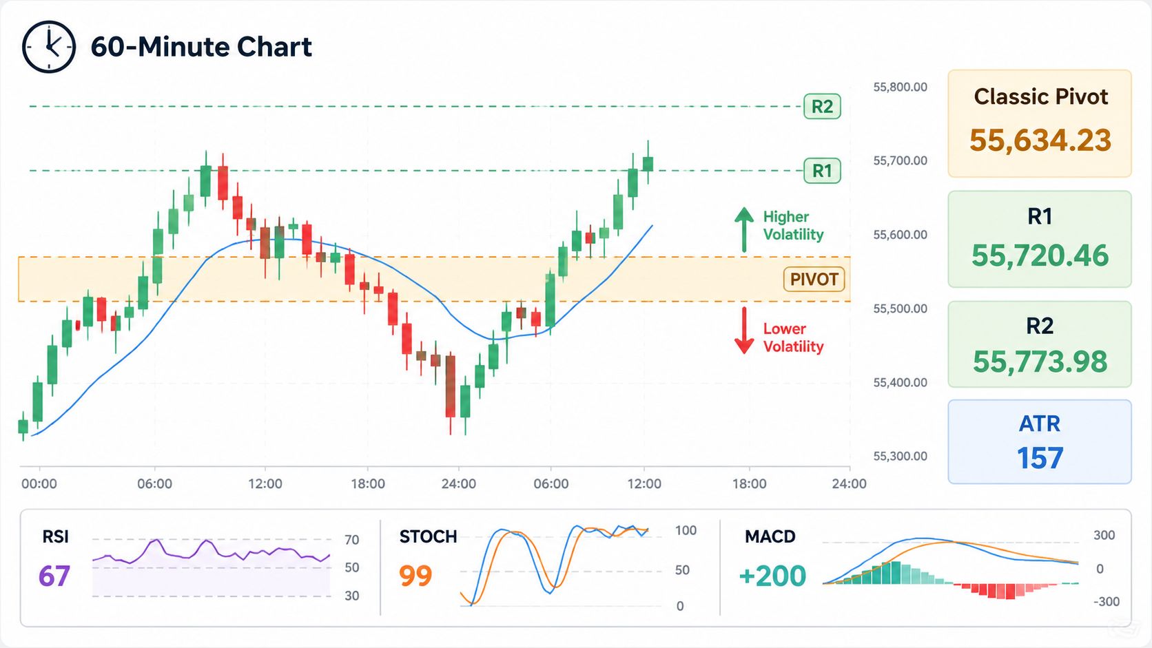 A 60-minute financial chart showing BankNifty price trends, pivot points, and technical analysis indicators like RSI and MACD.