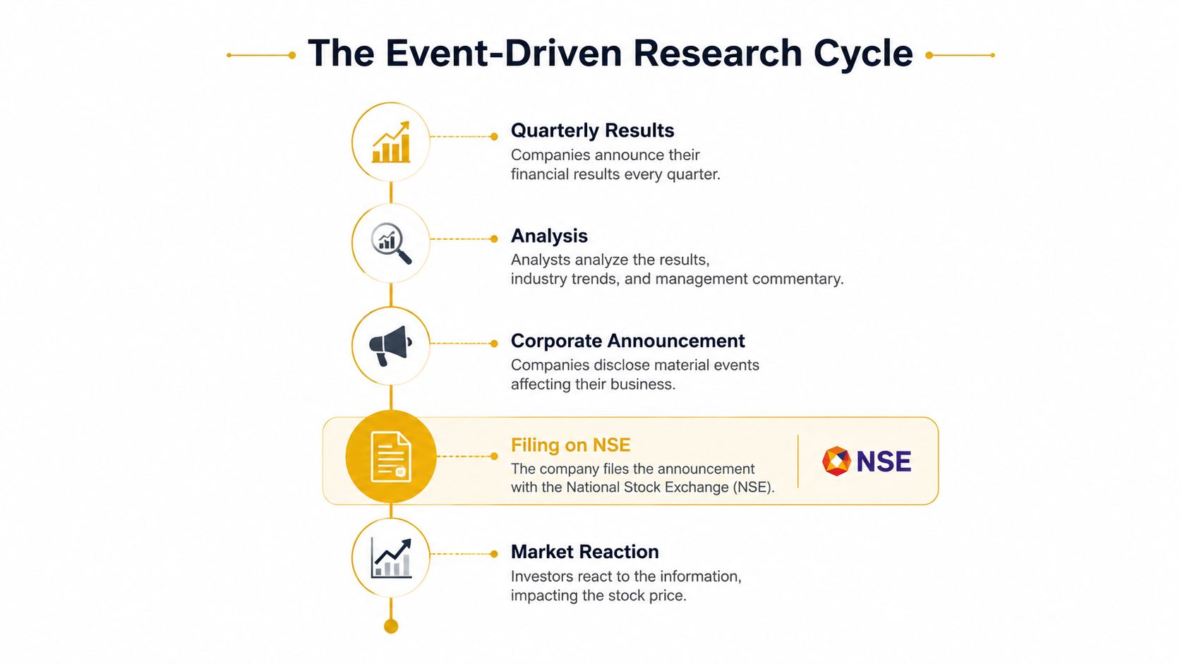 A flowchart infographic titled The Event-Driven Research Cycle explaining the step-by-step process of financial analysis and market reaction.