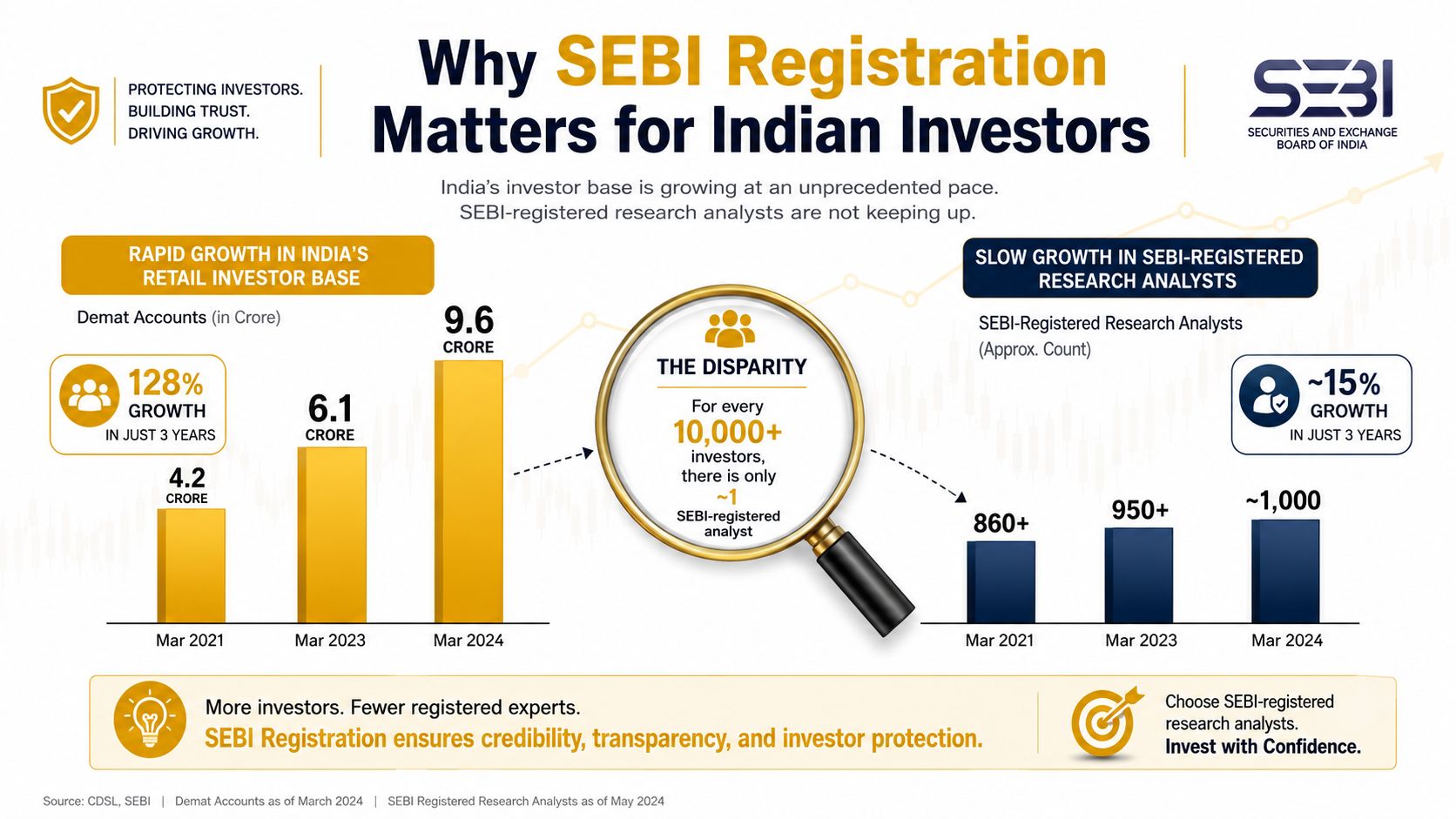An infographic showing the disparity between rapid retail investor growth and slow SEBI-registered research analyst numbers.
