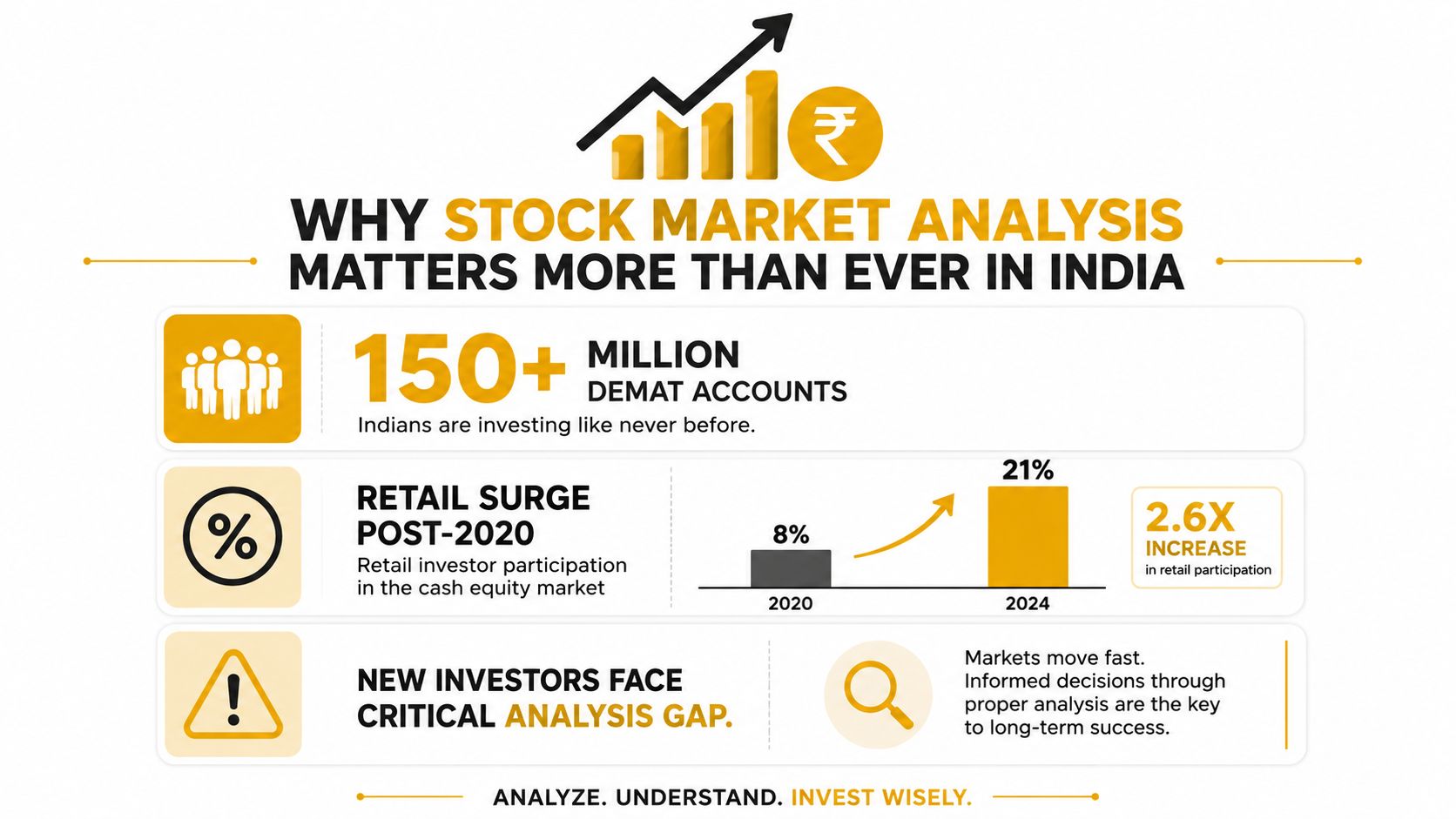 An infographic showing the importance of stock market analysis in India due to surging retail investor participation.