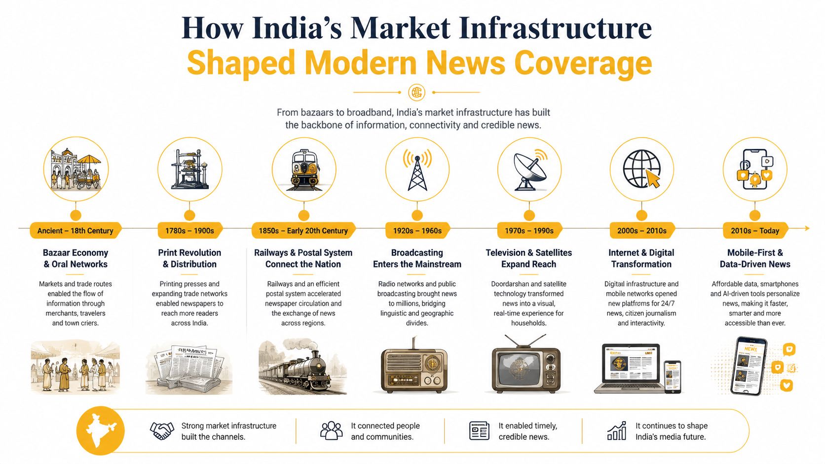 A historical timeline infographic illustrating how India's evolving infrastructure has shaped modern news media and coverage.