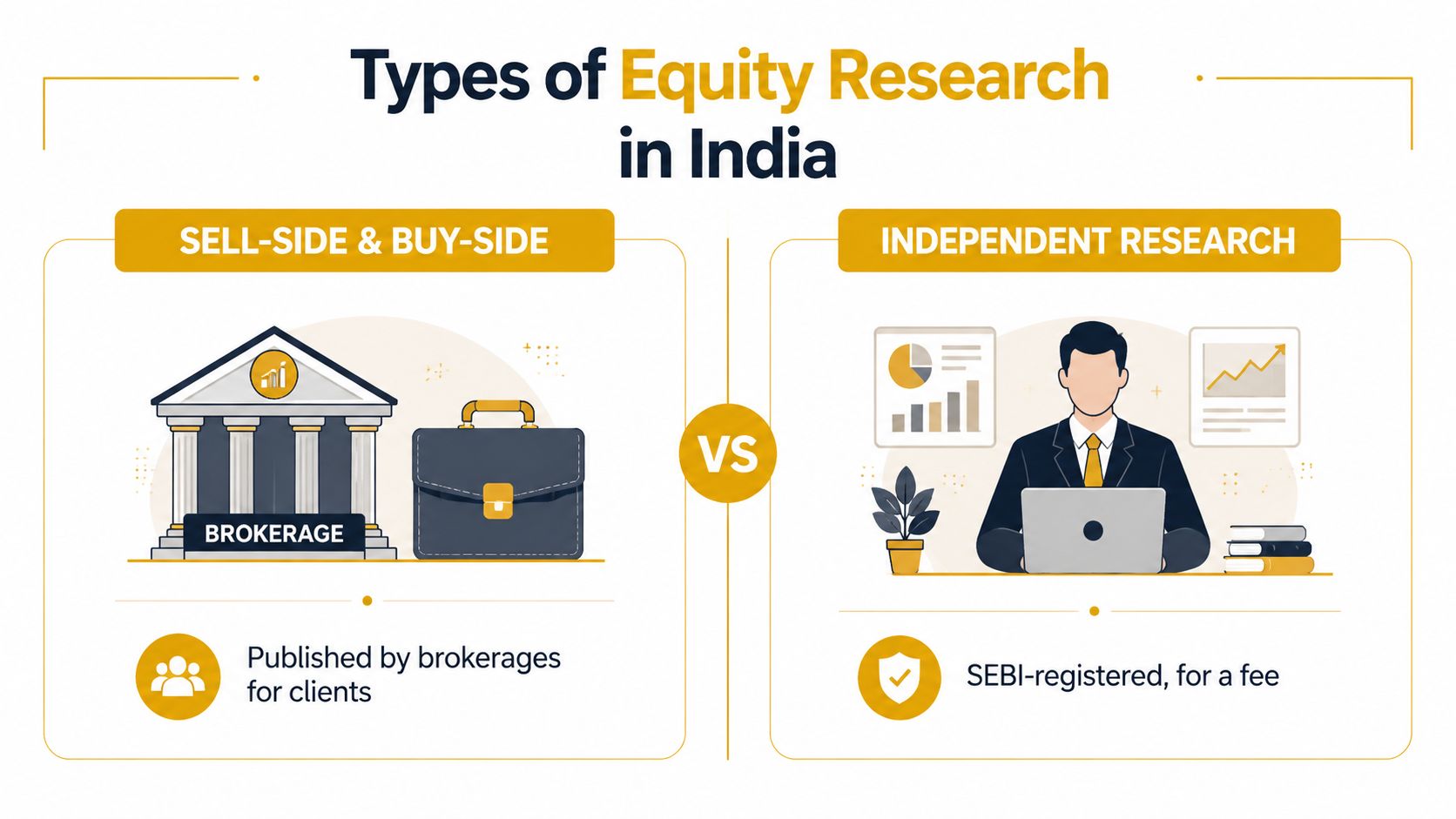 A comparison infographic showing sell-side, buy-side, and independent equity research types in the Indian financial market.