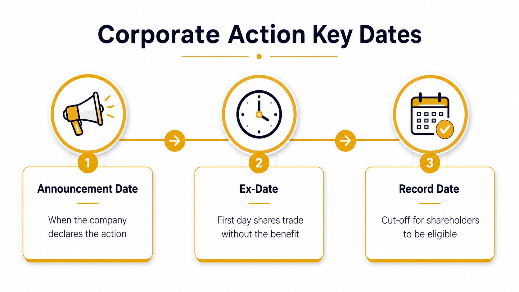 A diagram outlining the three key dates of a corporate action: announcement, ex-date, and record date.