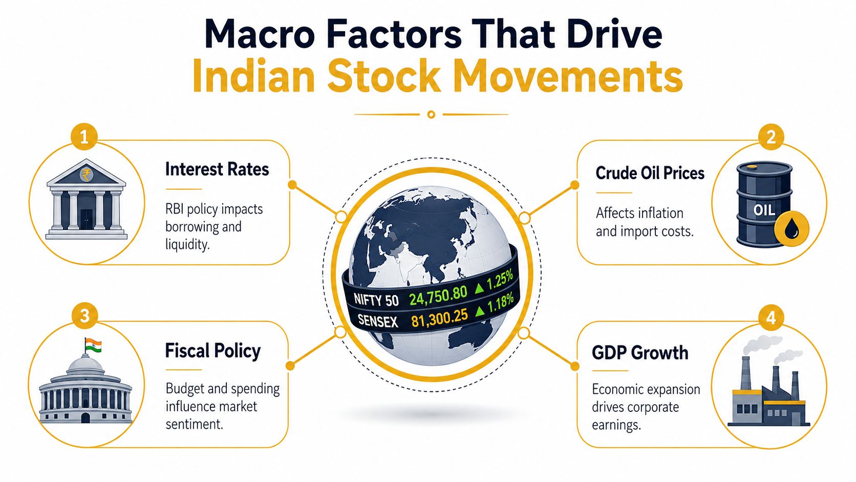 An infographic showing four key macro factors influencing Indian stock market movements including interest rates and GDP.