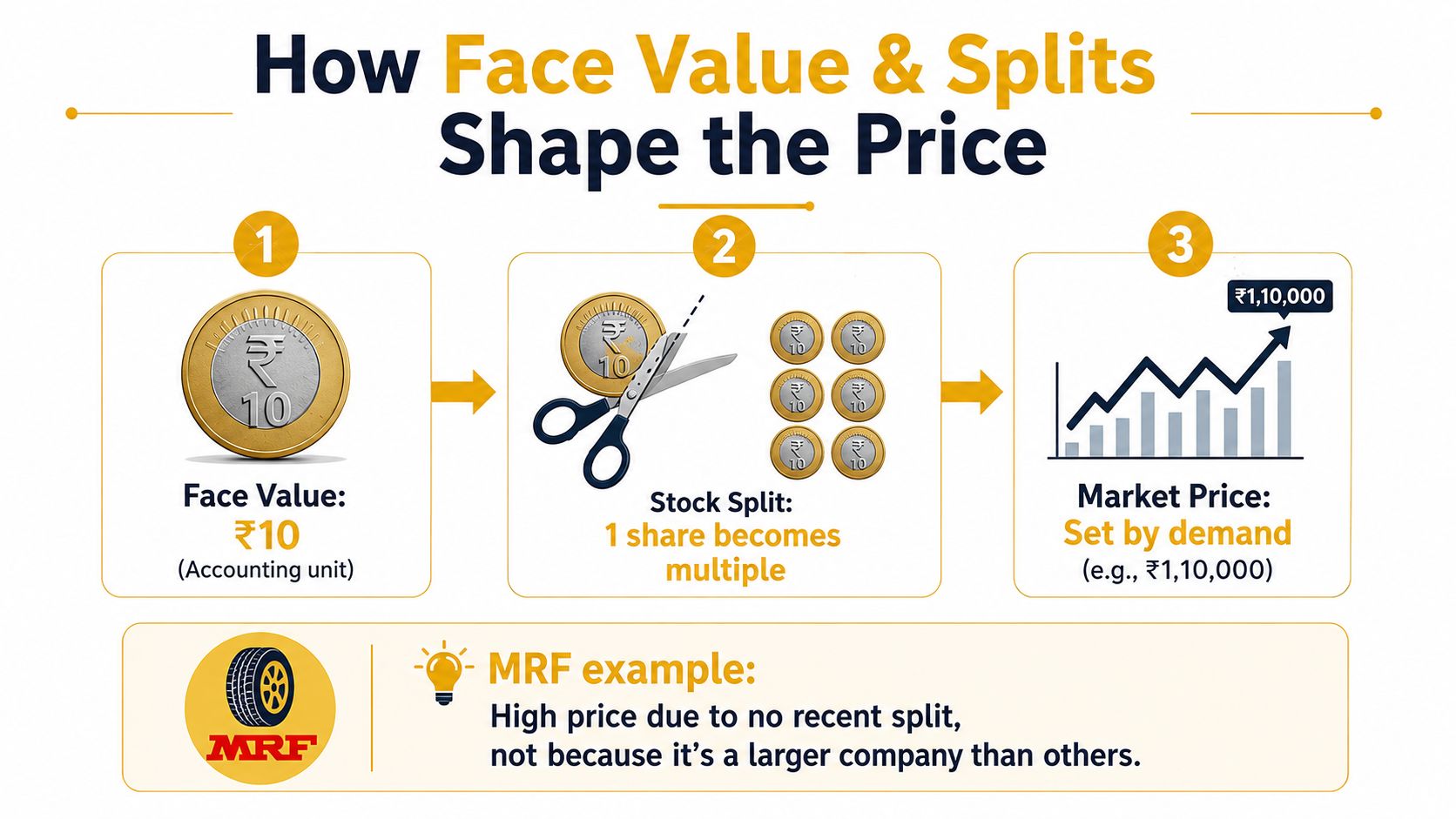 An infographic explaining how face value and stock splits influence share prices with an example of MRF.