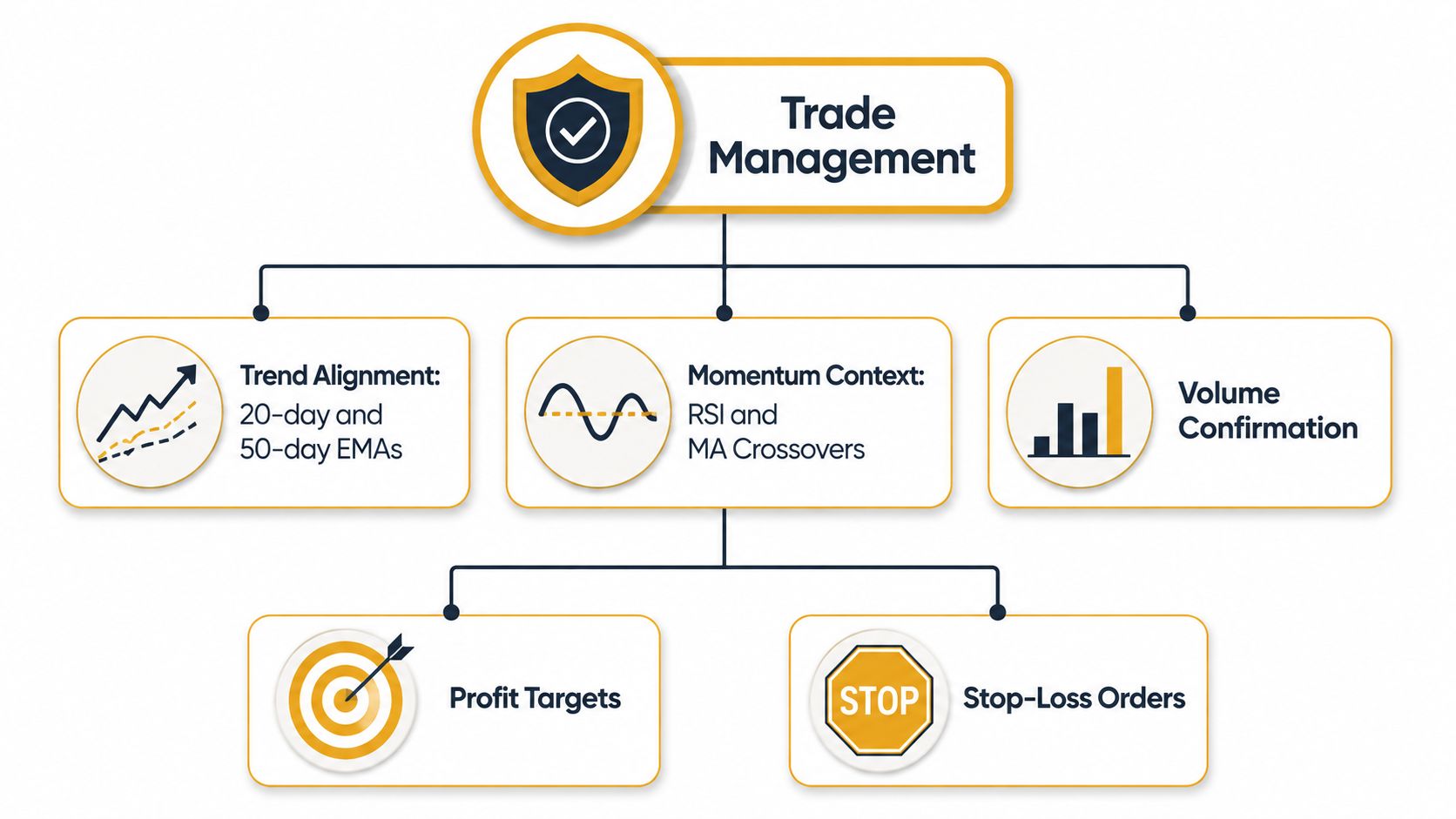 A flowchart detailing trade management strategies including trend alignment, momentum context, volume confirmation, profit targets, and stop-loss orders.