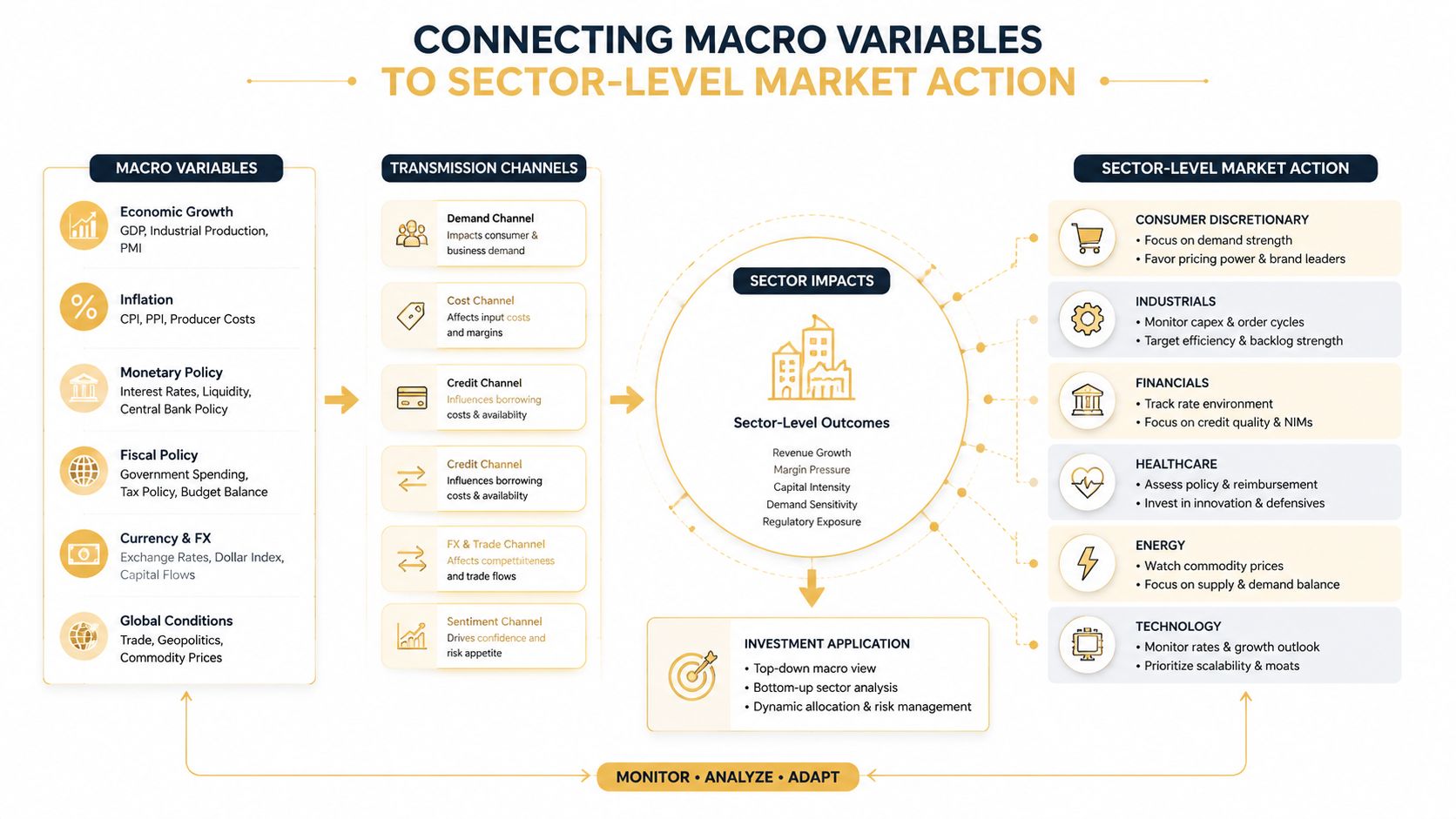 A diagram illustrating the connection between macroeconomic variables, transmission channels, sector impacts, and sector-level market investment actions.