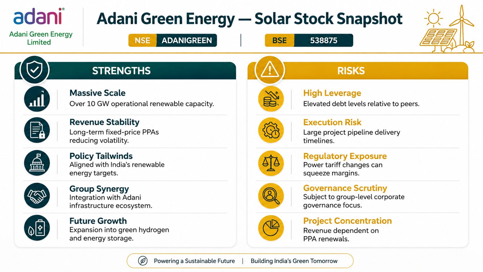 An infographic showing the strengths and risks of Adani Green Energy as a solar investment stock.