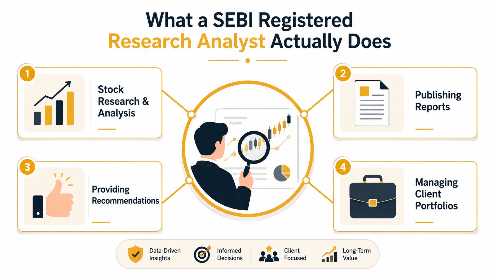 An infographic outlining the four key responsibilities of a SEBI registered research analyst in financial markets.
