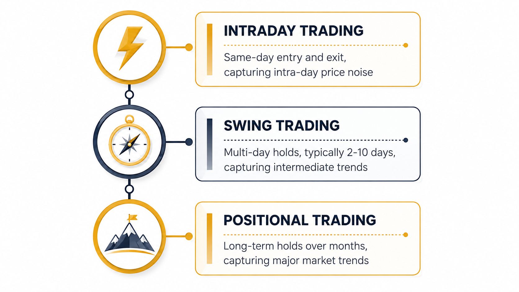 An infographic showing the three types of stock market trading: intraday, swing, and positional trading.