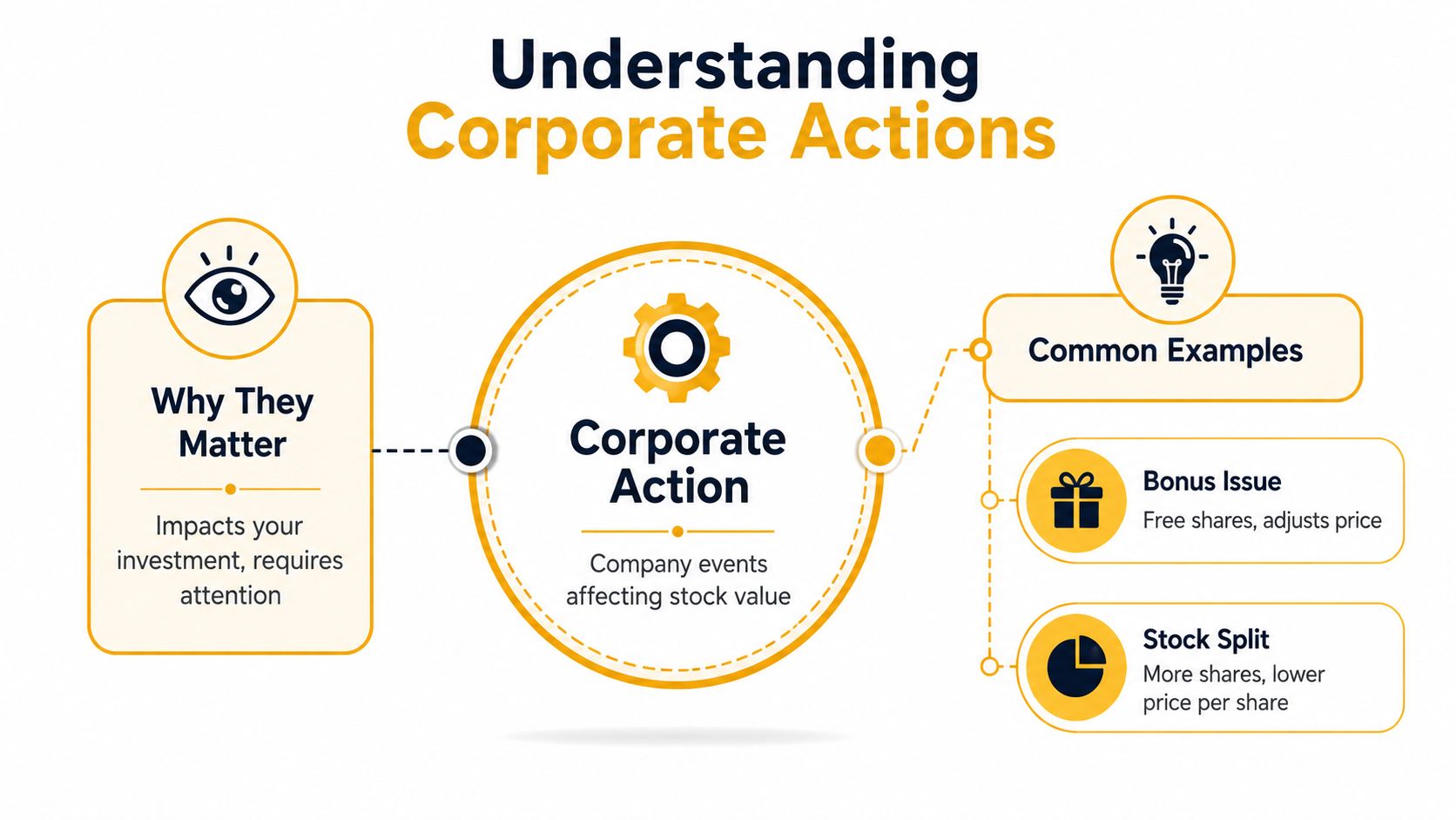 A diagram explaining corporate actions, highlighting why they matter and providing examples like bonus issues and stock splits.