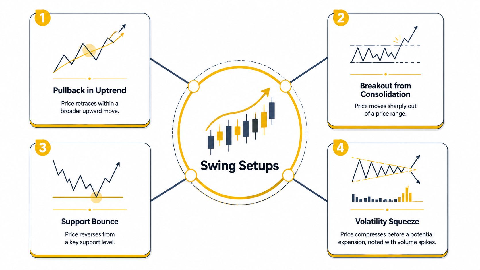A diagram illustrating four common swing trading technical analysis setups including pullbacks, breakouts, support bounces, and volatility squeezes.