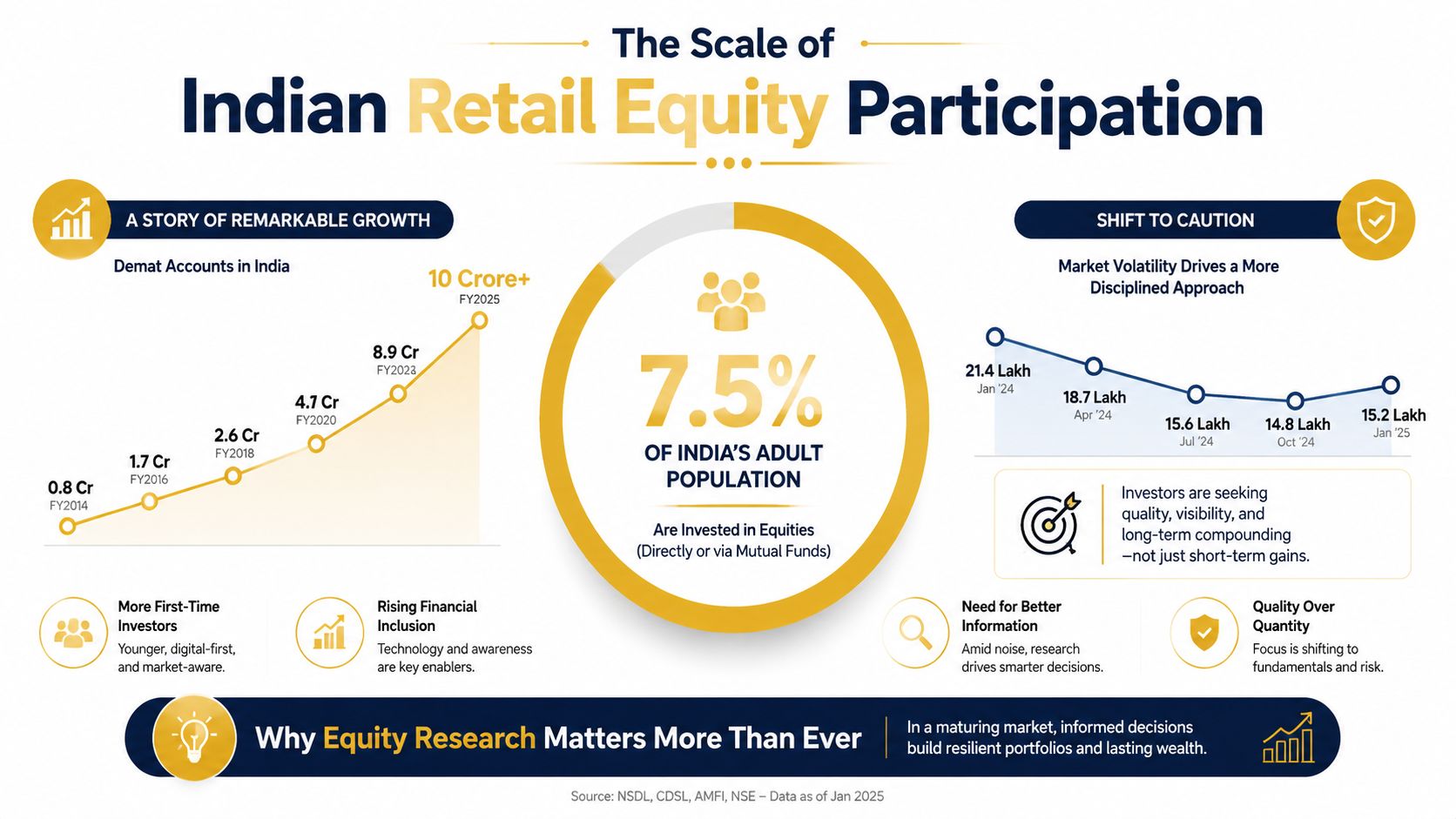 An infographic showing the growth of Indian retail equity participation and the shift toward disciplined investing.
