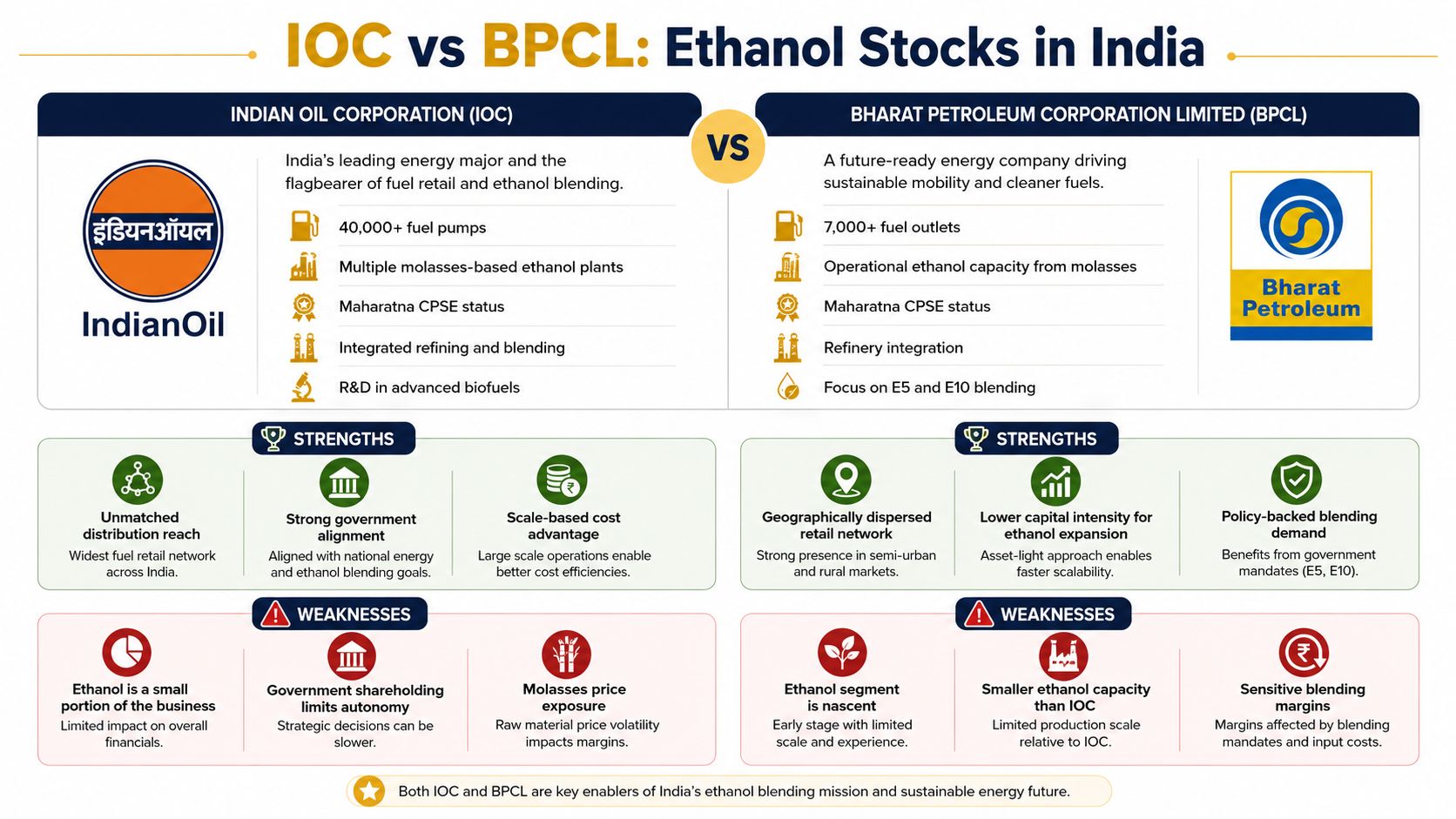 A comparison infographic between Indian Oil Corporation and Bharat Petroleum regarding their roles in India's ethanol sector.
