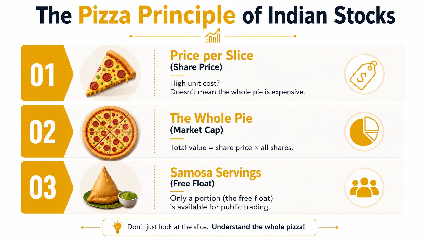 An infographic explaining the Pizza Principle of Indian stocks by comparing share prices to pizza slices.