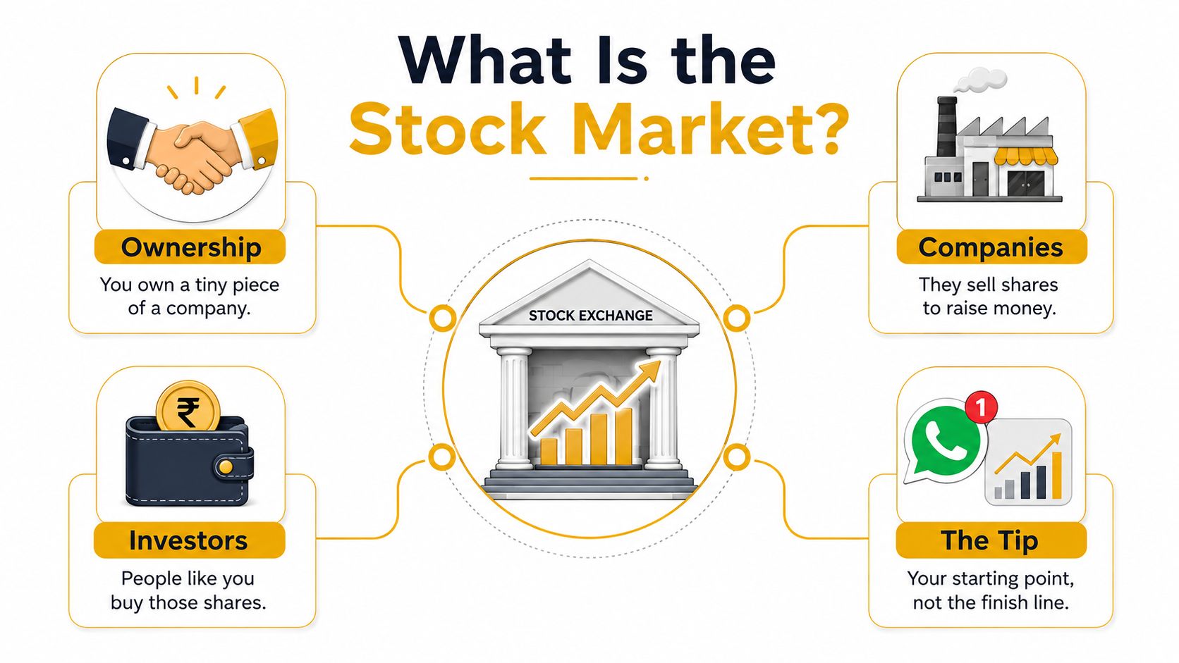 An infographic titled What Is the Stock Market explaining key concepts like ownership, companies, investors, and tips.