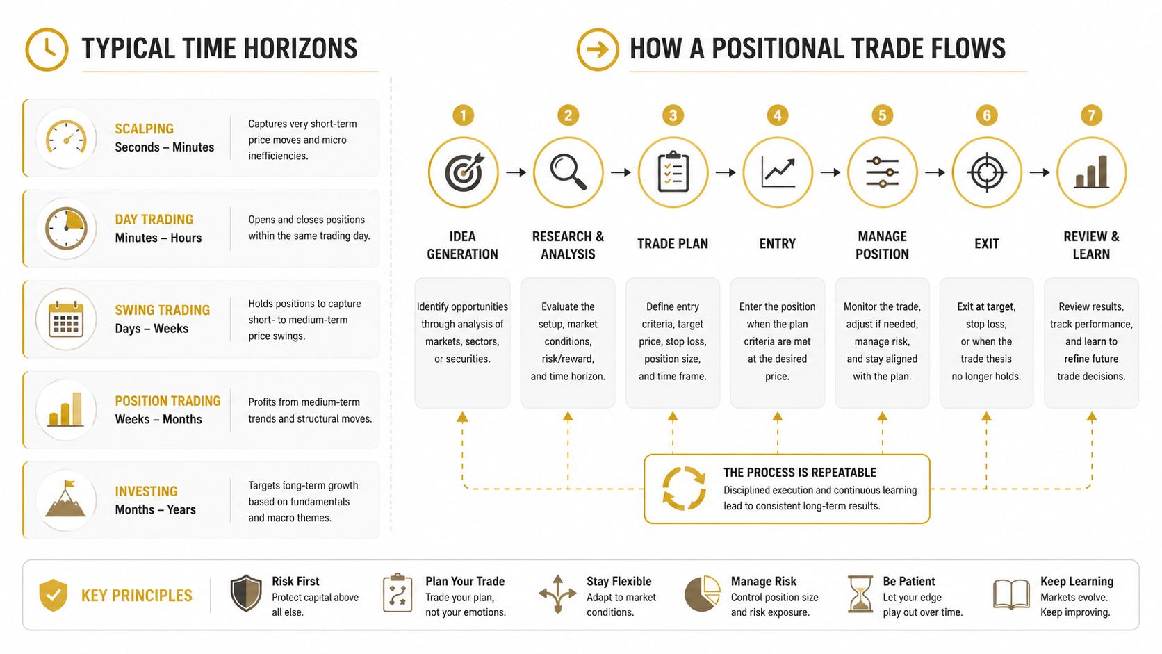 An infographic illustrating typical trading time horizons, a seven-step positional trade flow, and essential trading principles.