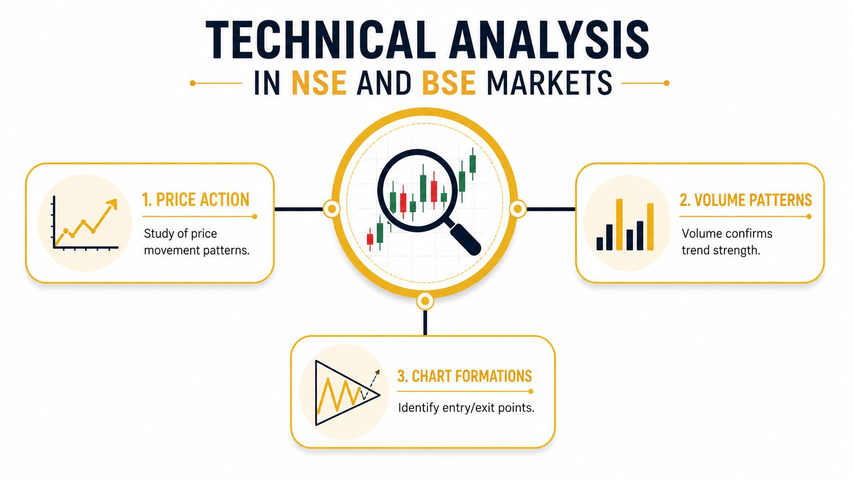 An infographic showing the three core components of technical analysis for Indian stock market trading.