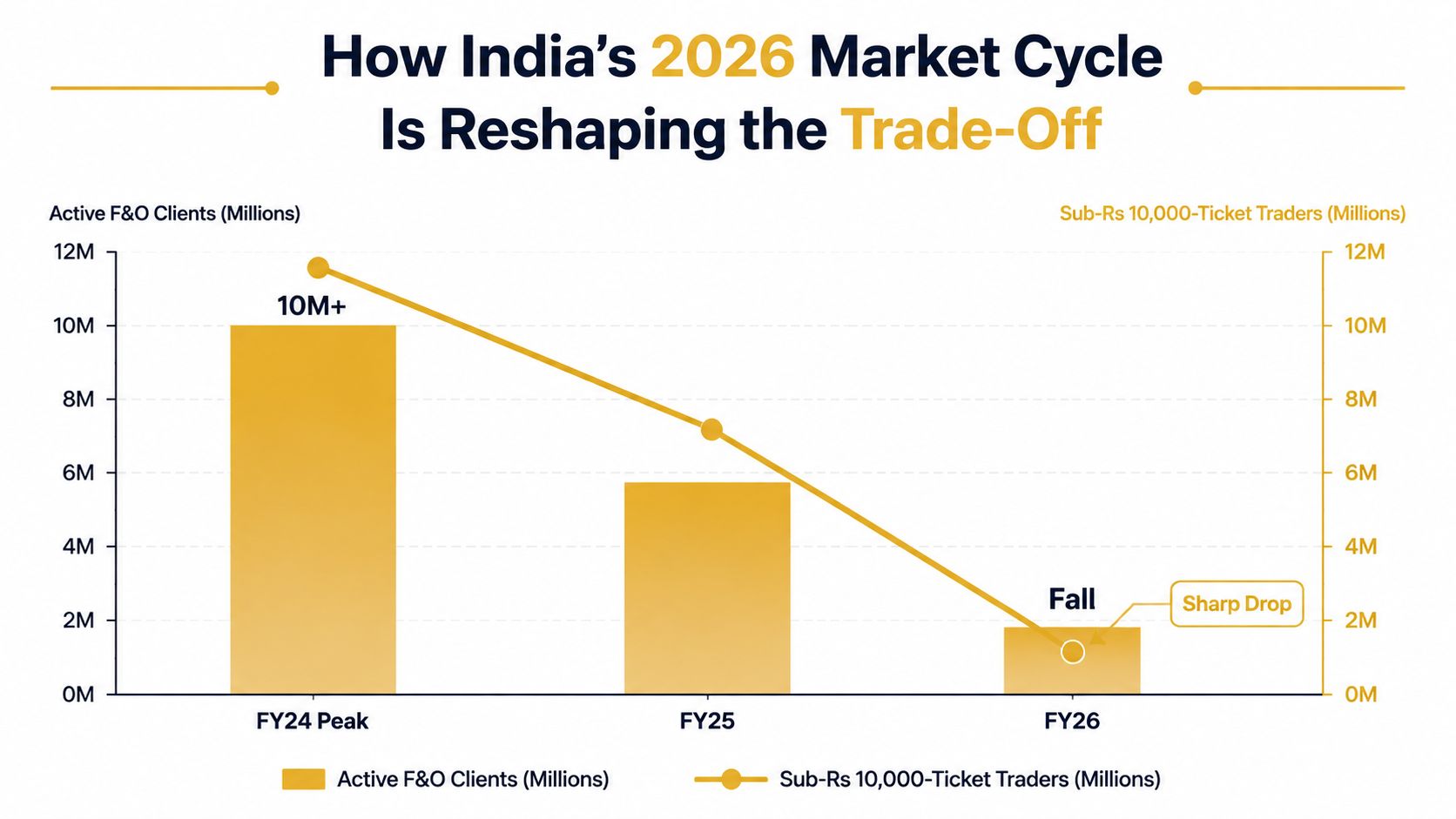 A chart showing a decline in active F&O clients and sub-10,000-ticket traders from FY24 to FY26.