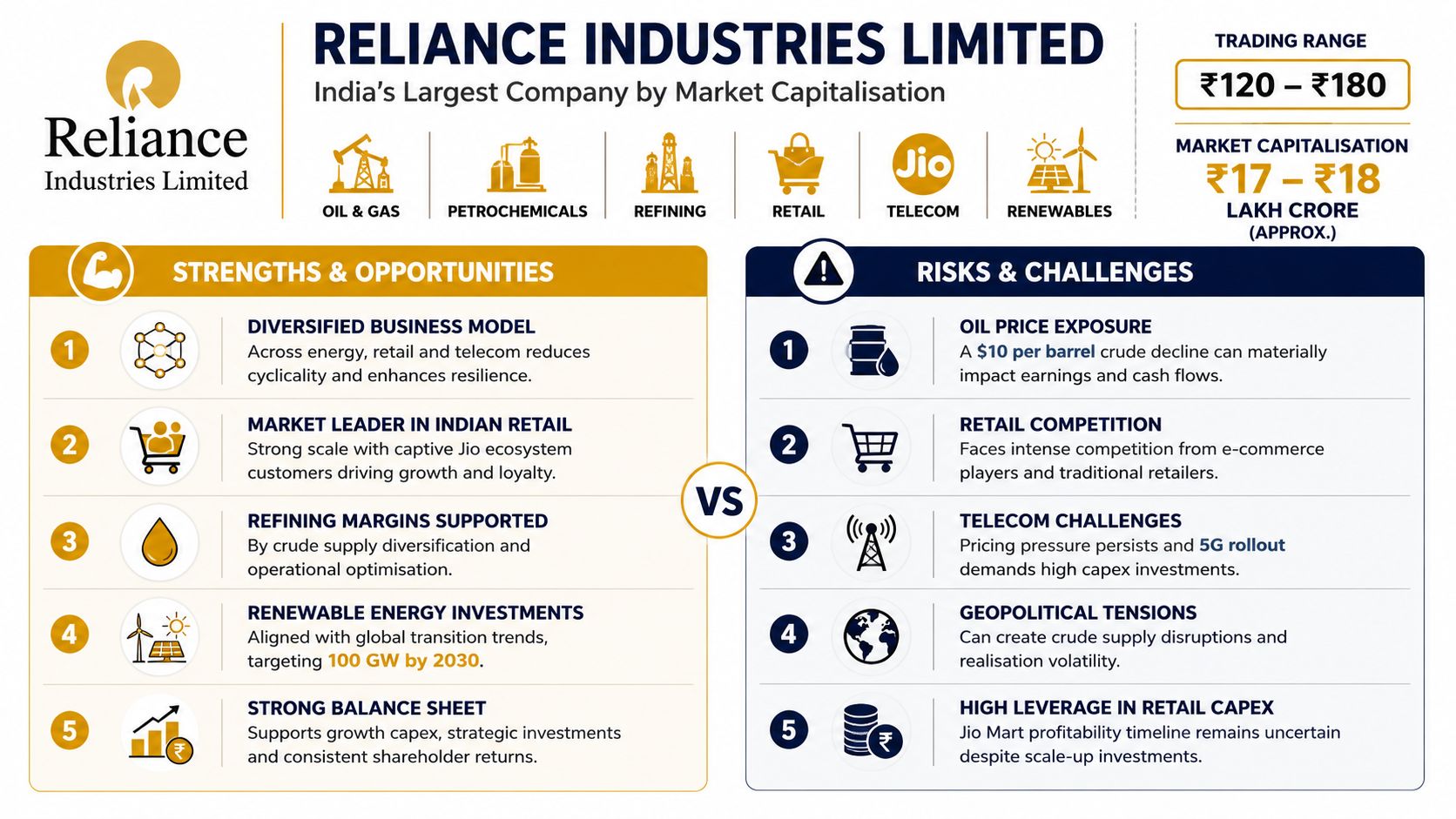 A summary infographic showing the strengths and risks for Reliance Industries Limited with key financial data.
