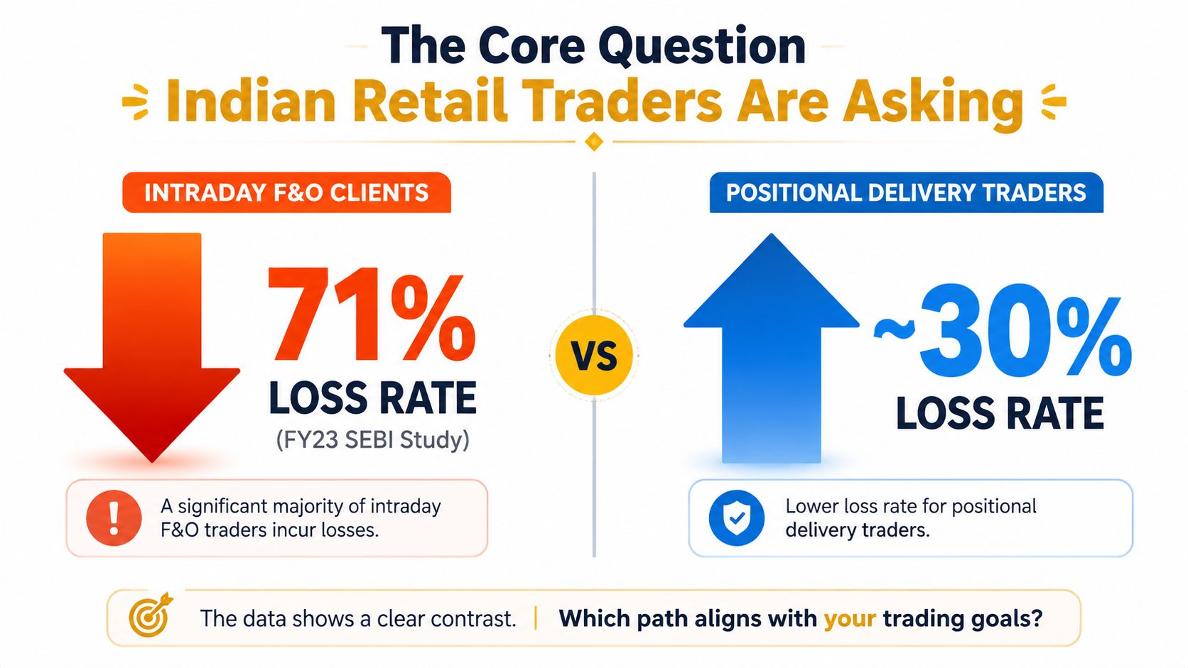 A comparative infographic showing a 71% loss rate for intraday F&O traders versus a 30% loss rate for positional delivery traders.
