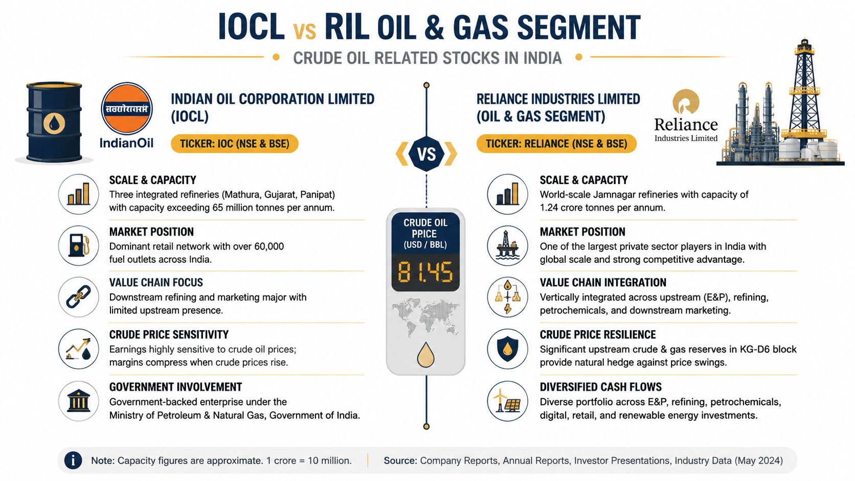 A comparison infographic between Indian Oil Corporation and Reliance Industries oil and gas segments in India.