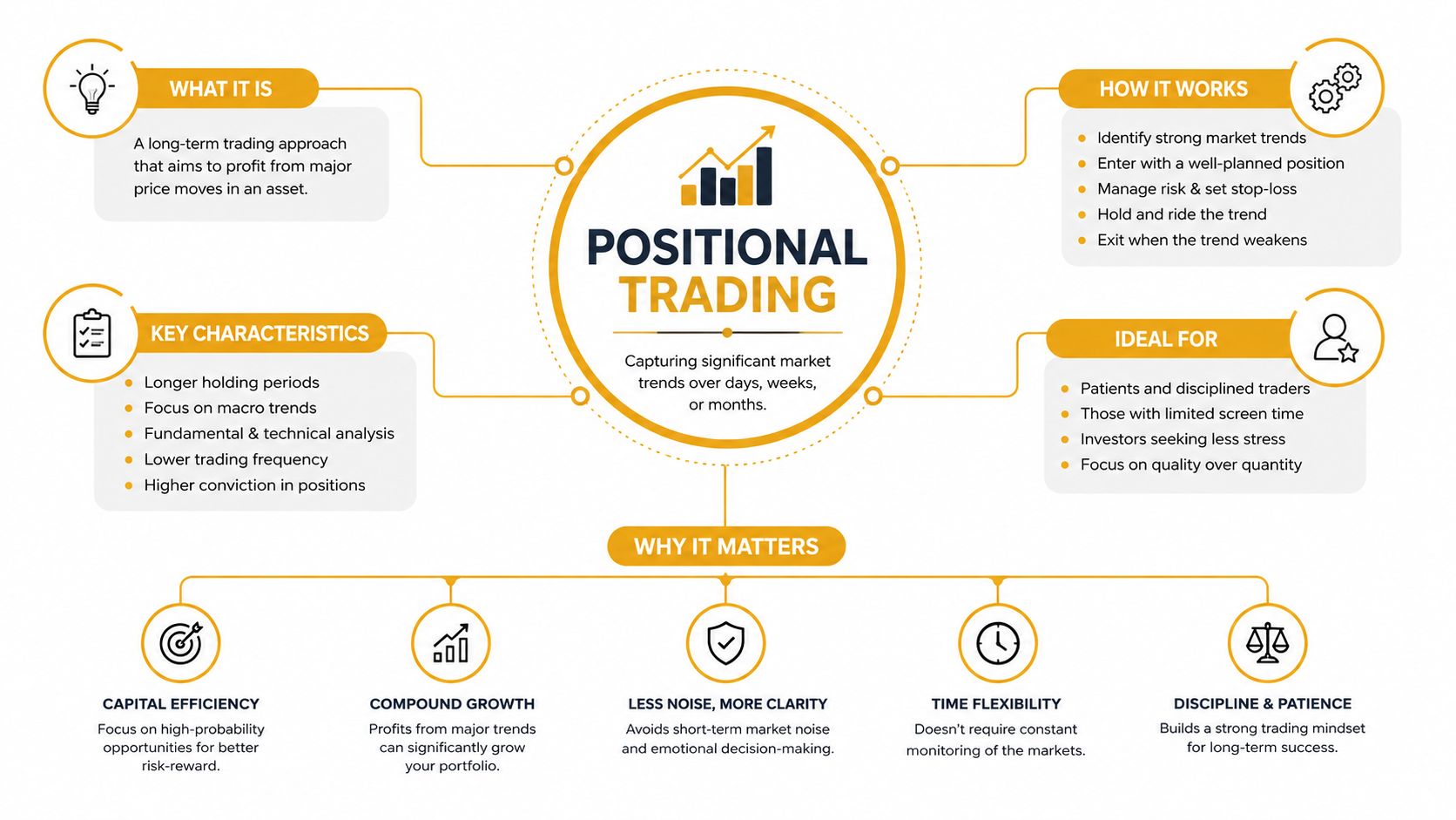 An infographic explaining positional trading, covering its definition, key characteristics, how it works, and its importance.