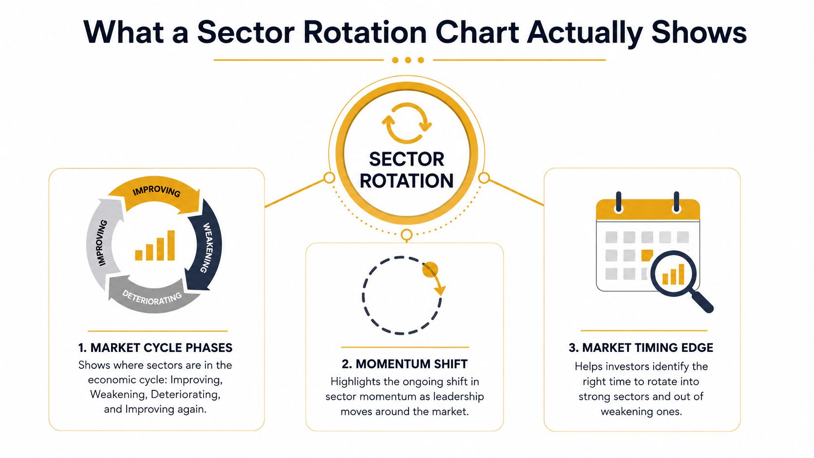 An infographic titled What a Sector Rotation Chart Actually Shows, explaining market cycles, momentum, and timing.