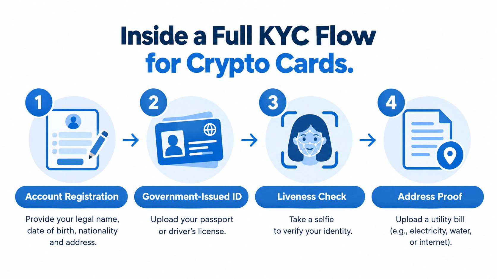 A four-step infographic illustrating the KYC verification process required for obtaining a crypto card.