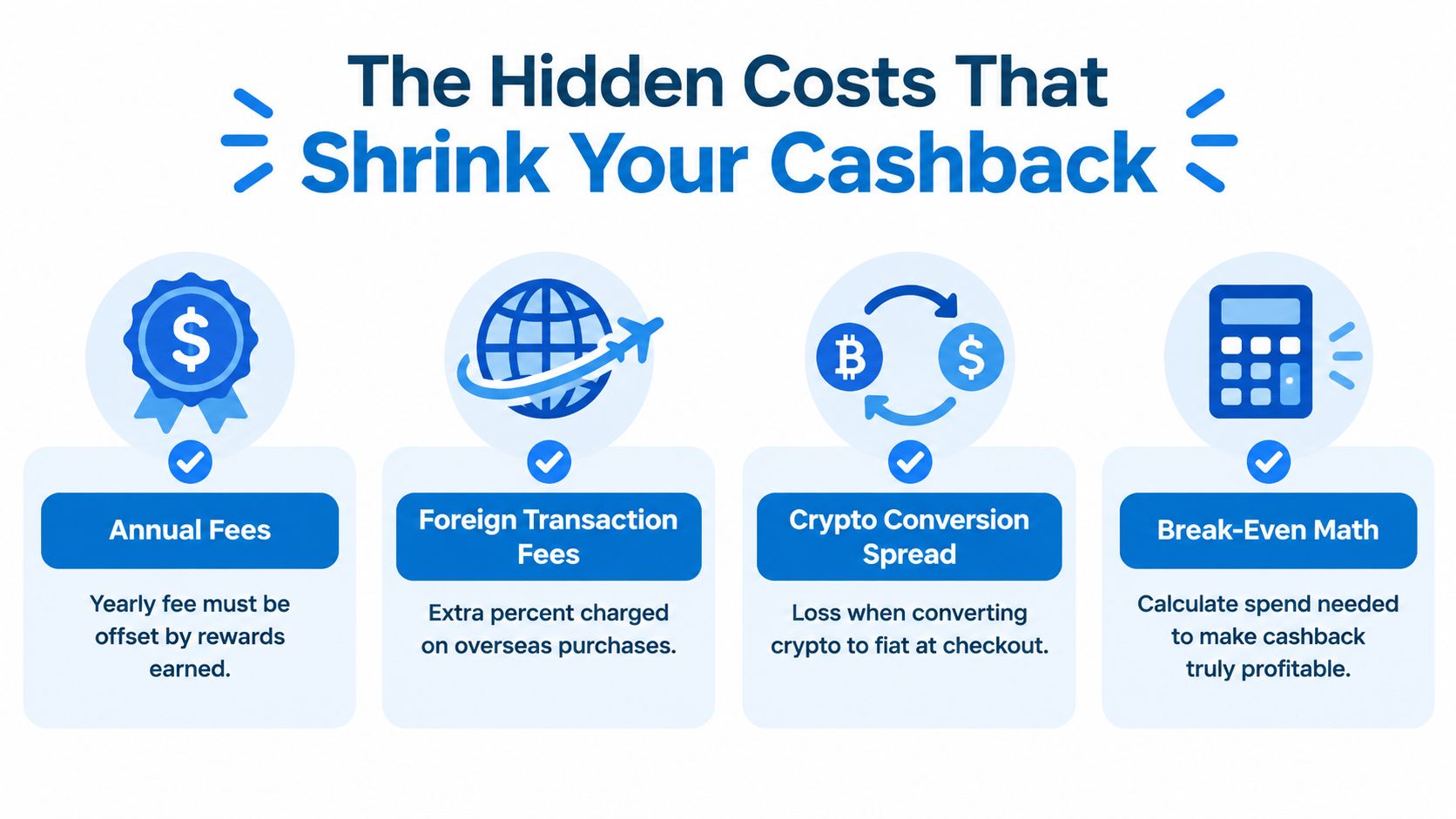 An infographic detailing four hidden costs that reduce cashback rewards: annual fees, foreign transaction fees, crypto conversion spreads, and break-even math.