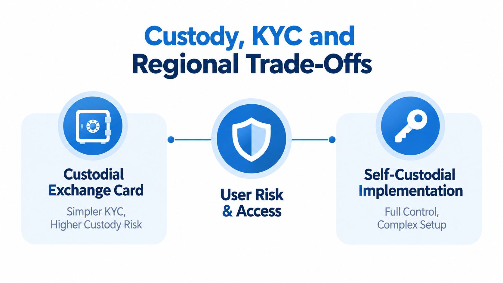 A diagram illustrating the trade-offs between custodial exchange cards and self-custodial implementations regarding user risk and access.